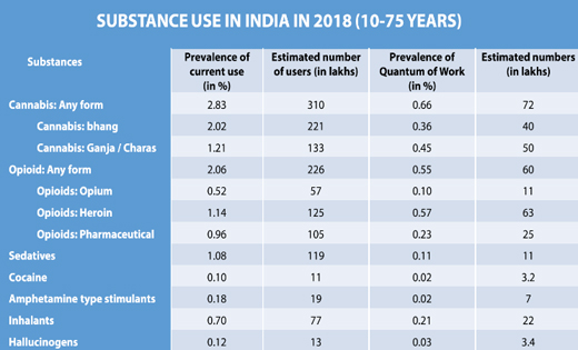 NDDTC, AIIMS Officials National Drug Use Survey 2019